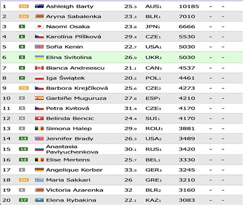 ranking atp kobiety|WTA Rankings